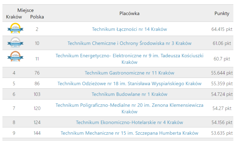 Ranking edukacyjny Technika 2023